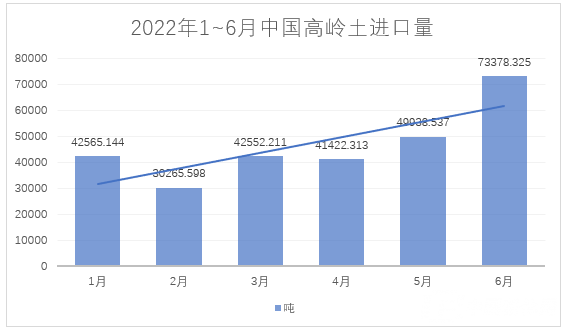 2022年1~6月，我國(guó)進(jìn)料高嶺土約28萬噸，總額約4.4億元